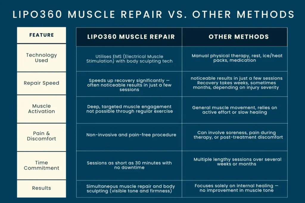 Revolutionising Muscle Repair: The Power of LIPO360 Body Sculpt Post-Injury 6 Key differences between LIPO360 Muscle Repair Wealdstone and other Muscle Repair Methods including features